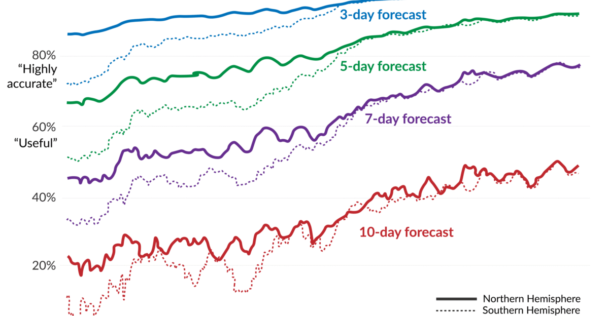 The European Centre for Medium-Range Weather Forecasts ECMWF produces global numerical weather models While national weather agencies use much higher-resolution processing to get local forecasts these global models provide a crucial input into these systems The ECMWF publishes analyses of its errors over time This is shown in the chart below 1 It shows the difference between the forecast and the actual weather outcome for forecasts 3 5 7 and 10 days in advance The metric used here is the 500 hPa geopotential height a commonly used meteorological measure of air pressure which dictates weather patterns The solid line is for the Northern Hemisphere and the dashed line is for the Southern Three-day forecasts - shown in blue - have been pretty accurate since the 1980s and have still gotten a lot better over time Today the accuracy is around 97 The biggest improvements we ve seen are for longer timeframes By the early 2000s 5-day forecasts were highly accurate and 7-day forecasts are reaching that threshold today 10-day forecasts aren t quite there yet but are getting better